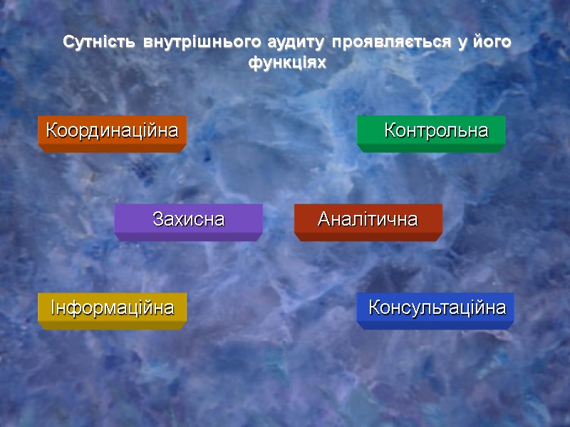 Сутність внутрішнього аудиту проявляється у його функціях Координаційна   Консультаційна   Контрольна